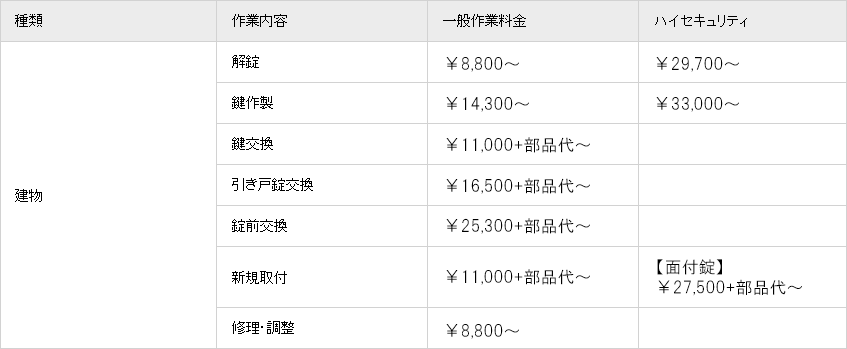 鍵開け・鍵紛失料金