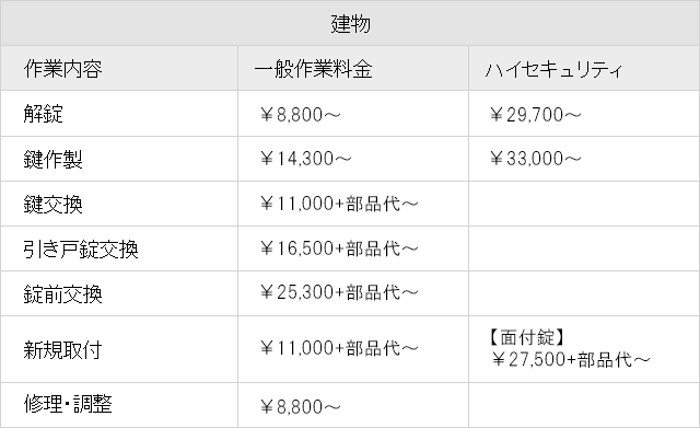 鍵開け・鍵紛失料金